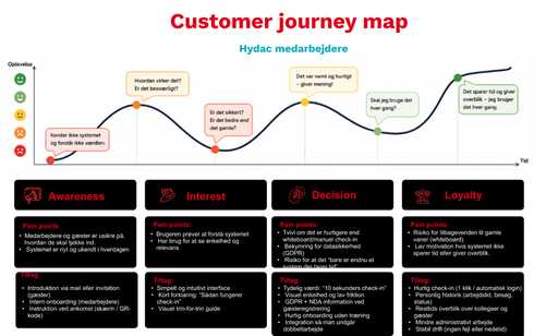 HYDAC customer journey map